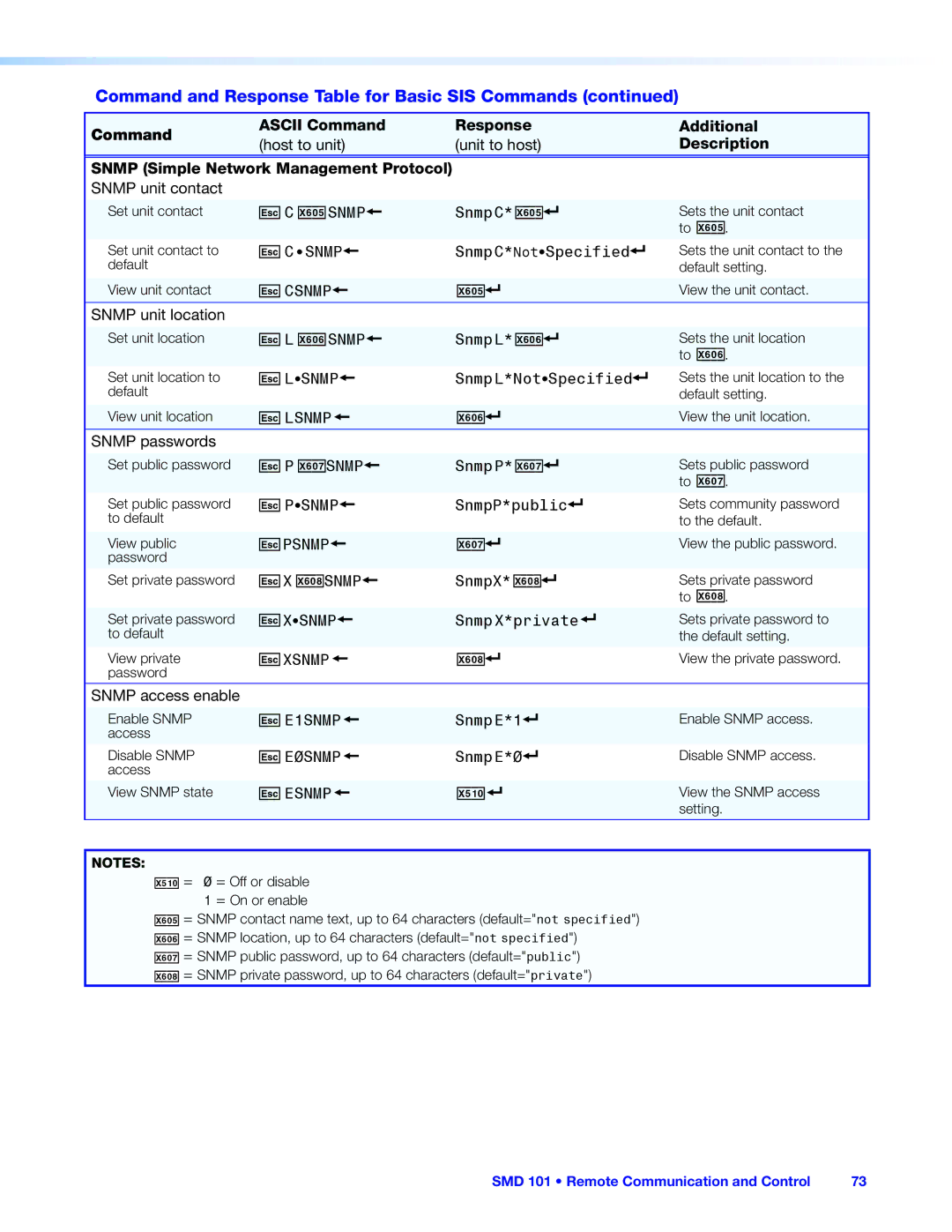 Extron electronic SMD 101 manual X60% Snmp, X60 Snmp, X51 