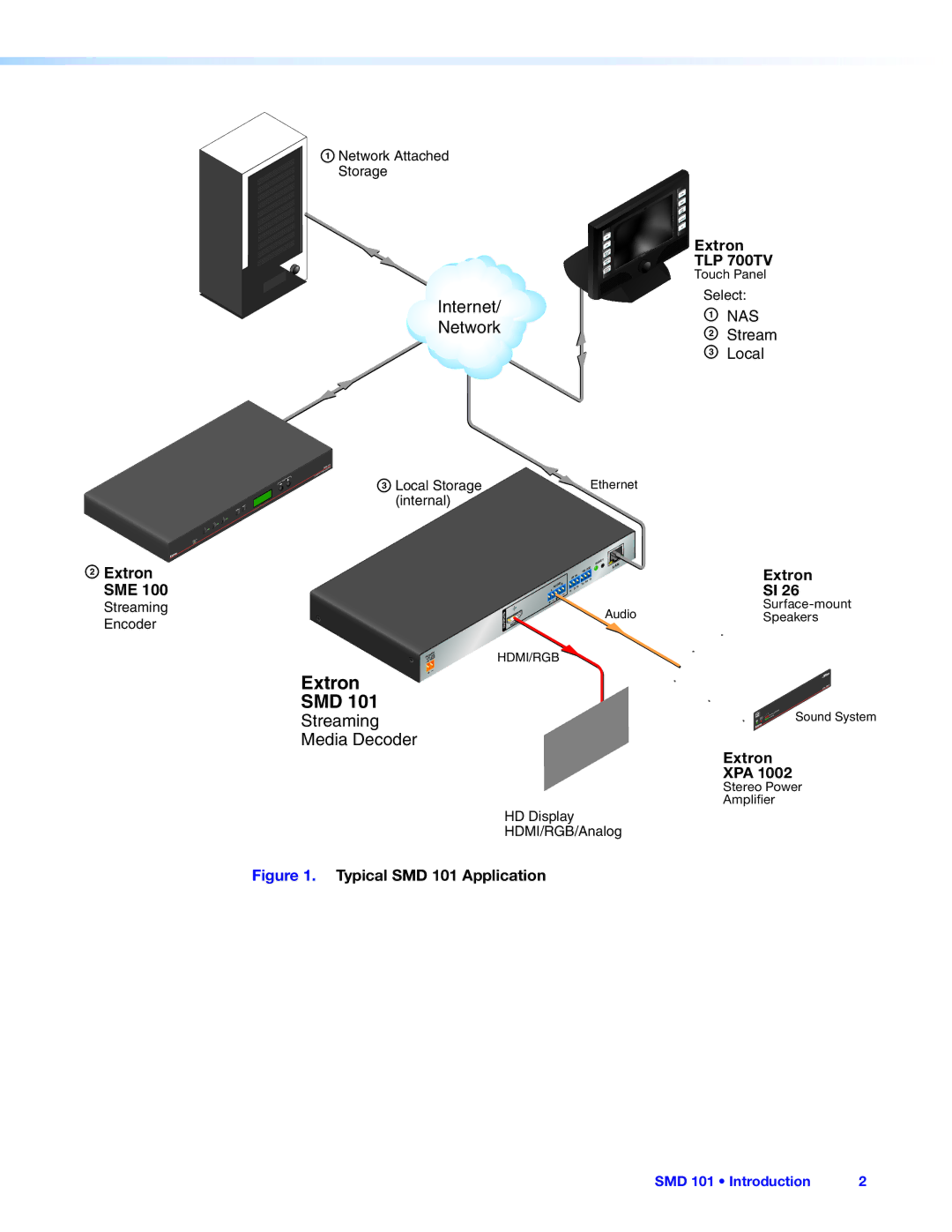 Extron electronic SMD 101 manual Extron SMD 