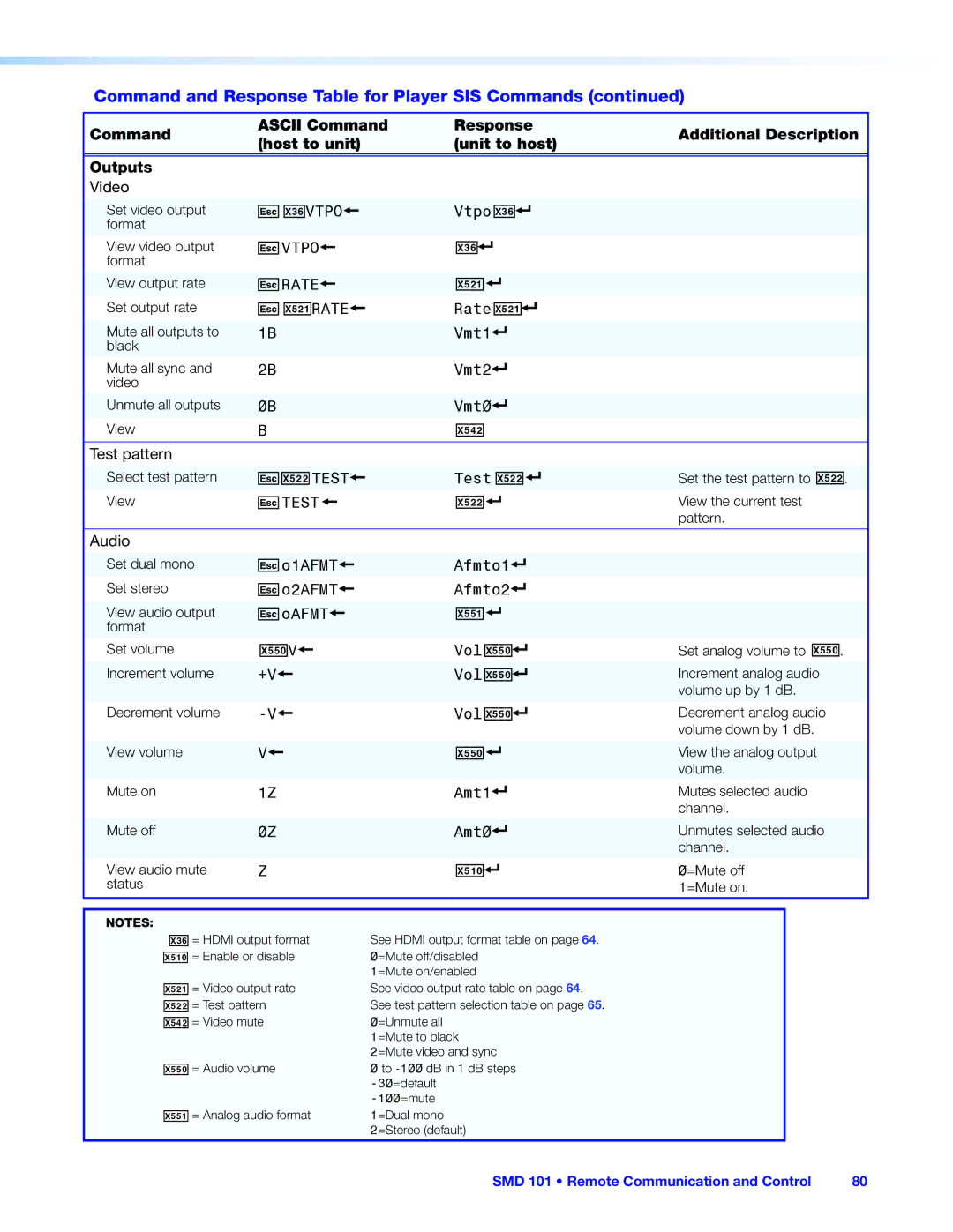 Extron electronic SMD 101 manual X54@, X52@, X55V Vol, Outputs Video, Test pattern 