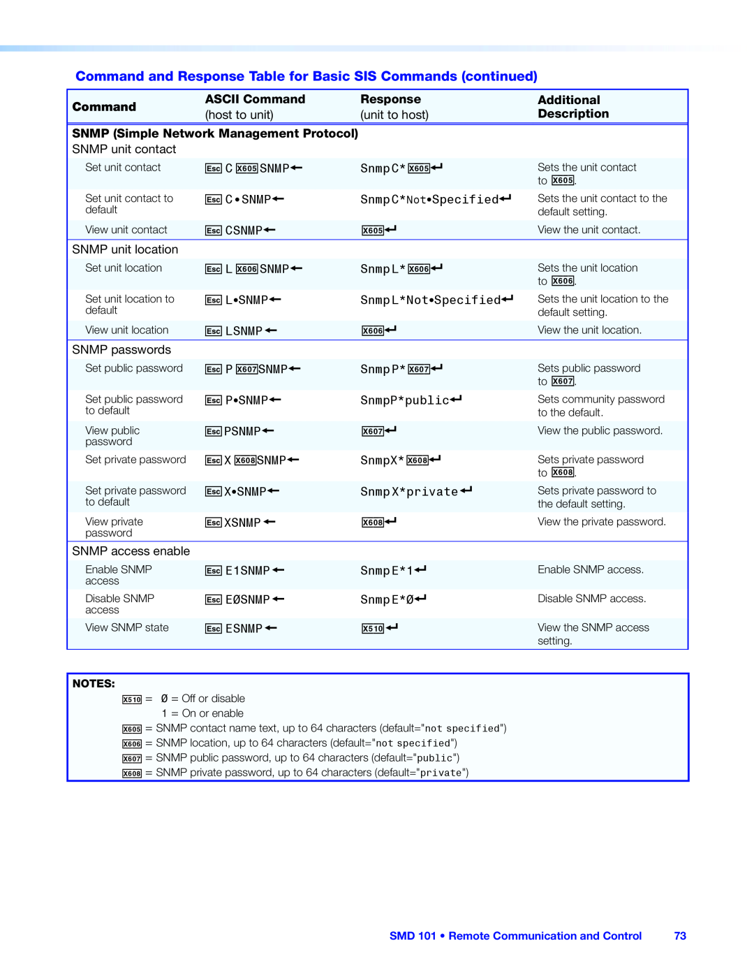 Extron electronic SMD 101 manual Command and Response Table for Basic SIS Commands continued 