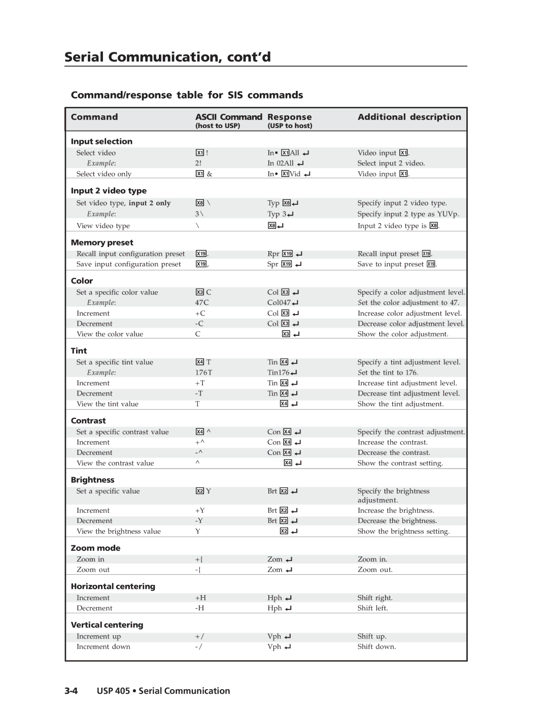 Extron electronic USP 405 manual Serial Communication, cont’d, Command Ascii Command Response Additional description 