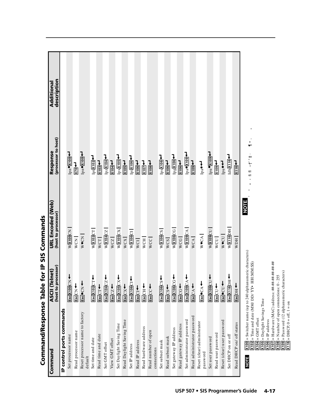 Extron electronic USP 507 manual Command/Response Table for IP SIS Commands 