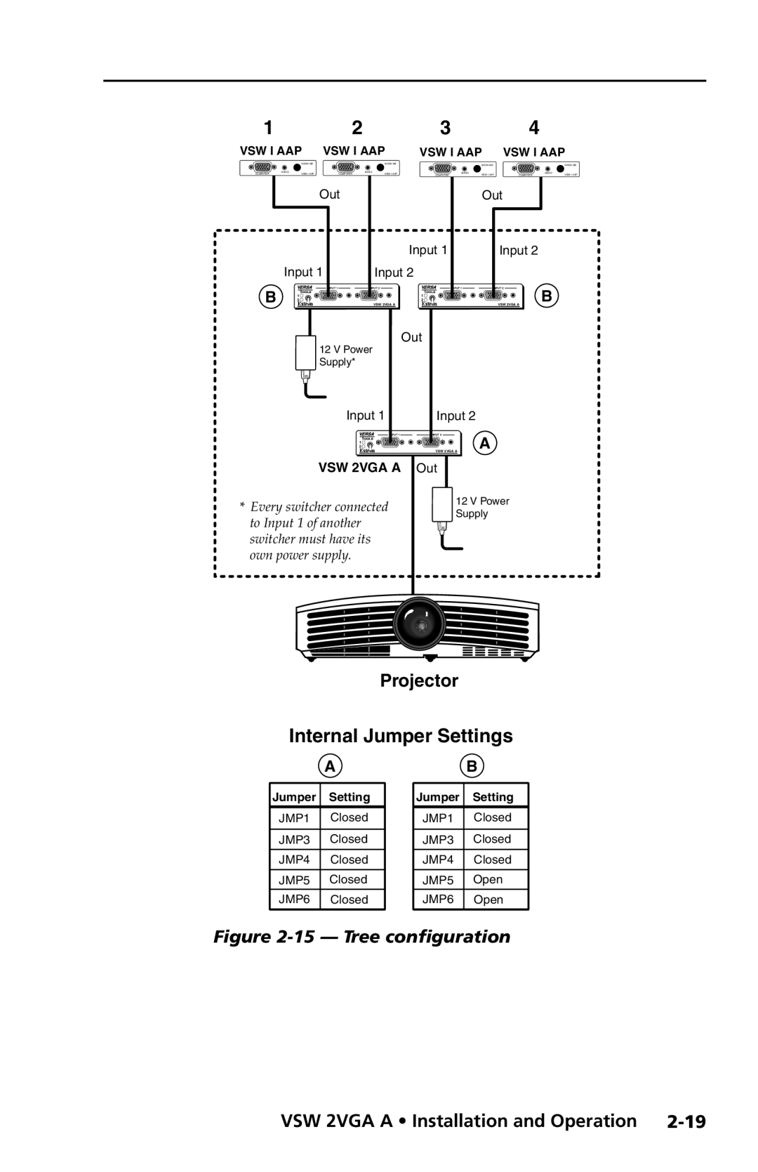 Extron electronic VSW 2VGA A user manual Projector Internal Jumper Settings, 15 - Tree configuration 