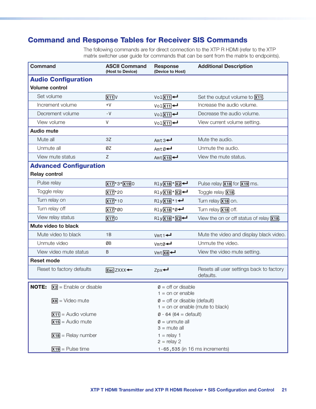 Extron electronic XTP T HDMI, XTP R HDMI Command and Response Tables for Receiver SIS Commands, Volume control, Audio mute 