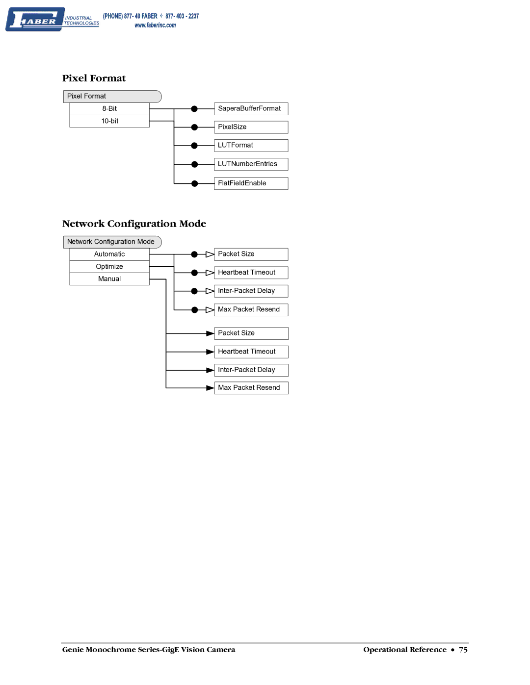 Faber M1600, M640, M1024, M1400 user manual Pixel Format, Network Configuration Mode 