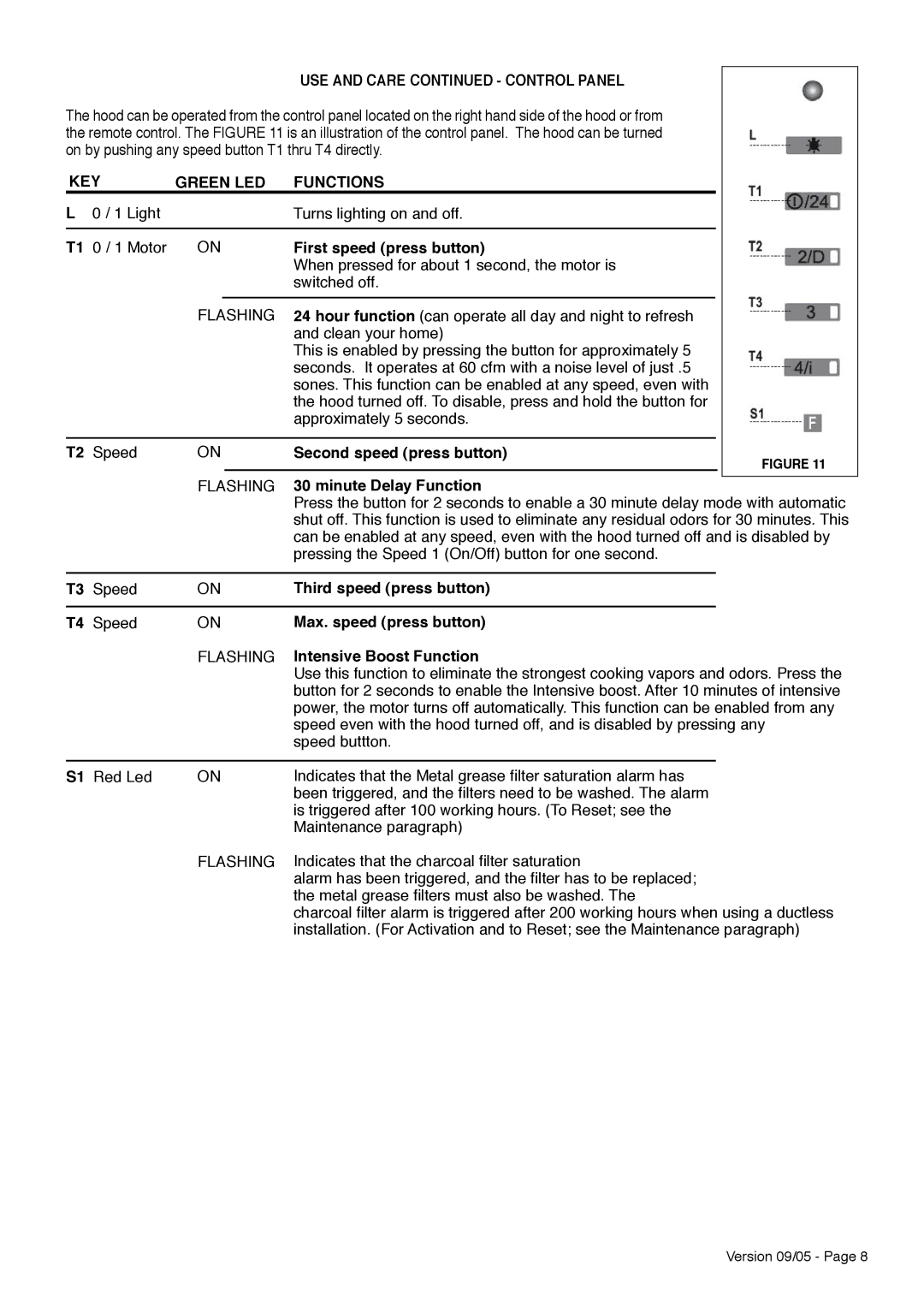 Faber Matrix installation instructions USE and Care Control Panel, KEY Green LED Functions 