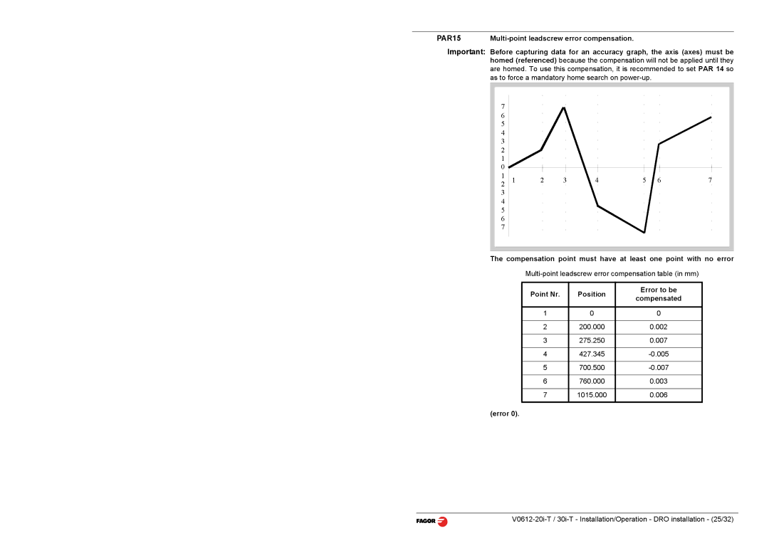 Fagor America 20i-T B, 30i-T B PAR15, Multi-point leadscrew error compensation, Point Nr Position Error to be Compensated 