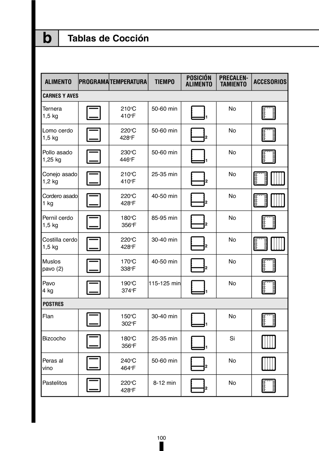 Fagor America 5HA-196X manual Tablas de Cocción, Alimento, Tiempo, Accesorios 