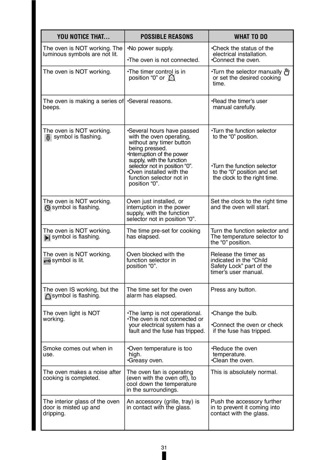 Fagor America 5HA-196X manual YOU Notice That Possible Reasons What to do 