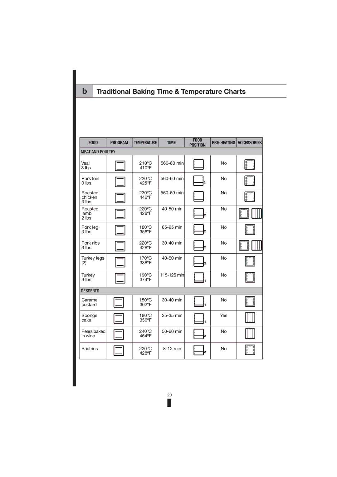 Fagor America 5HA-200 RX, 5HA-200 LX, 5HA-196 X manual Traditional Baking Time & Temperature Charts, Desserts 