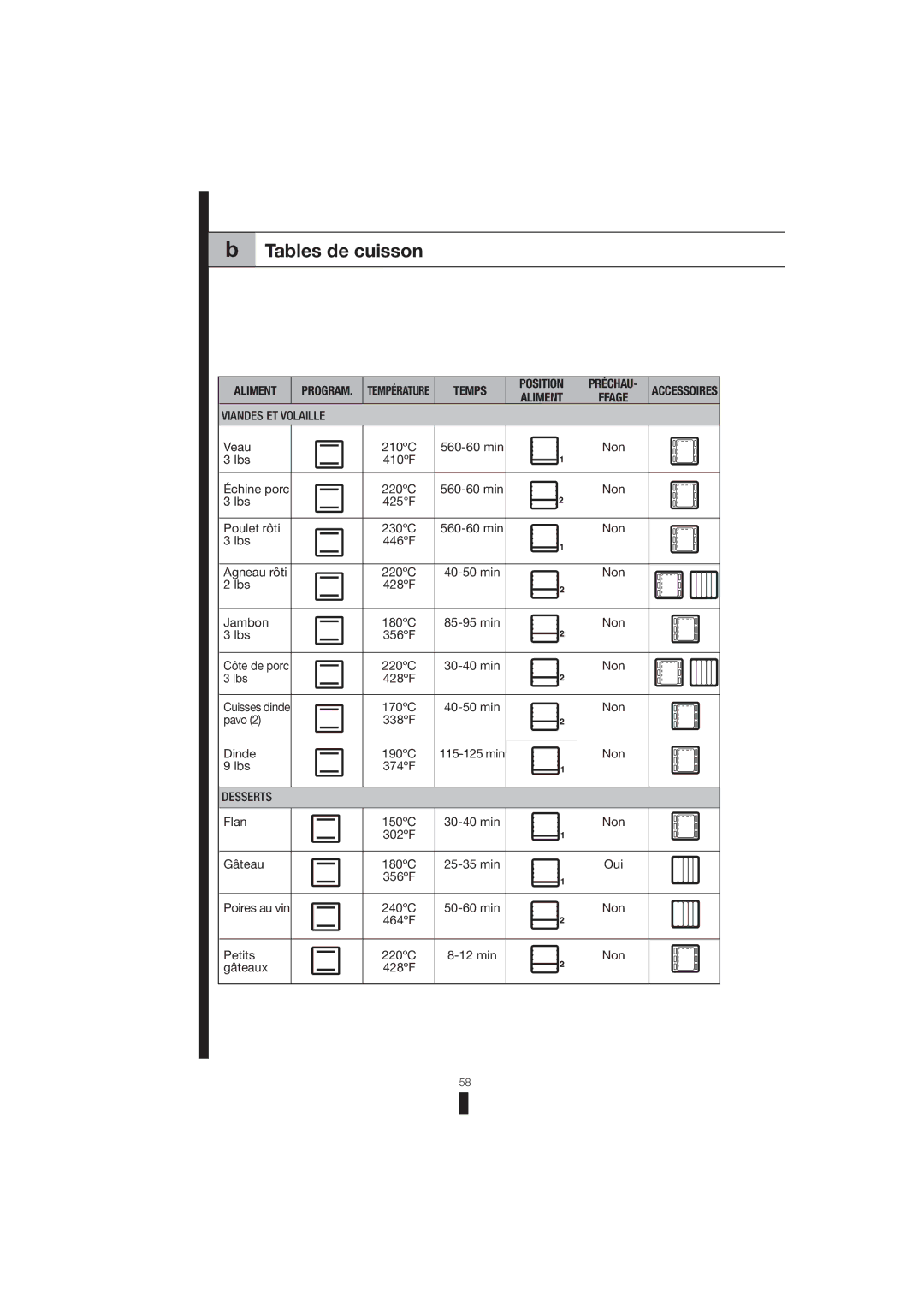 Fagor America 5HA-196 X, 5HA-200 LX, 5HA-200 RX Tables de cuisson, Aliment Program, Temps Position, Viandes ET Volaille 