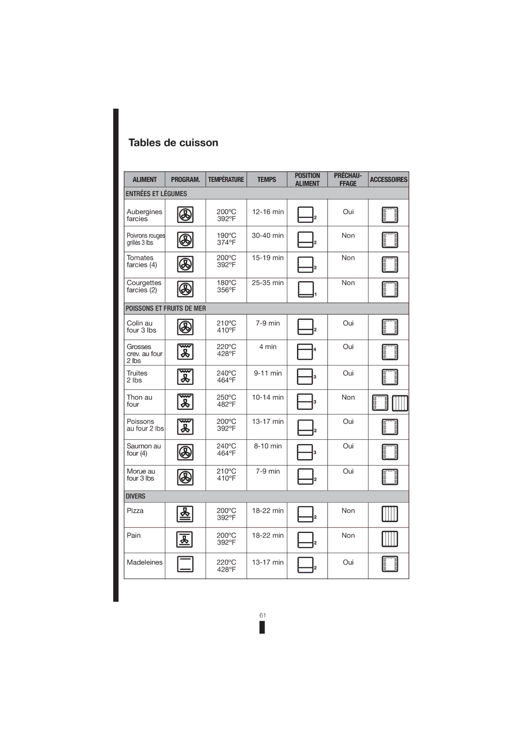 Fagor America 5HA-196 X, 5HA-200 LX, 5HA-200 RX manual Aubergines 200ºC 12-16 min Oui Farcies 