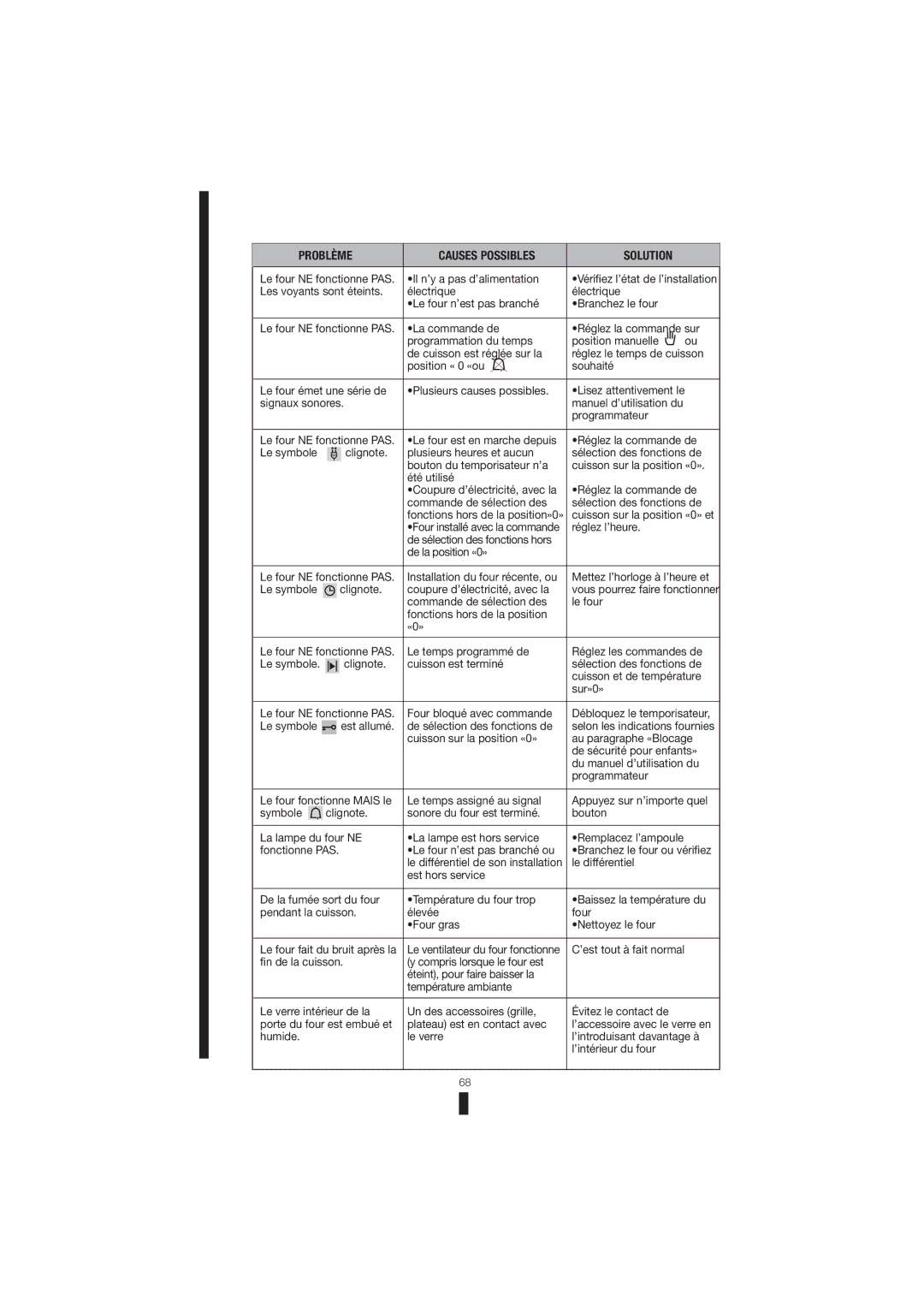 Fagor America 5HA-200 RX manual Problème Causes Possibles Solution, Commande de sélection des Sélection des fonctions de 