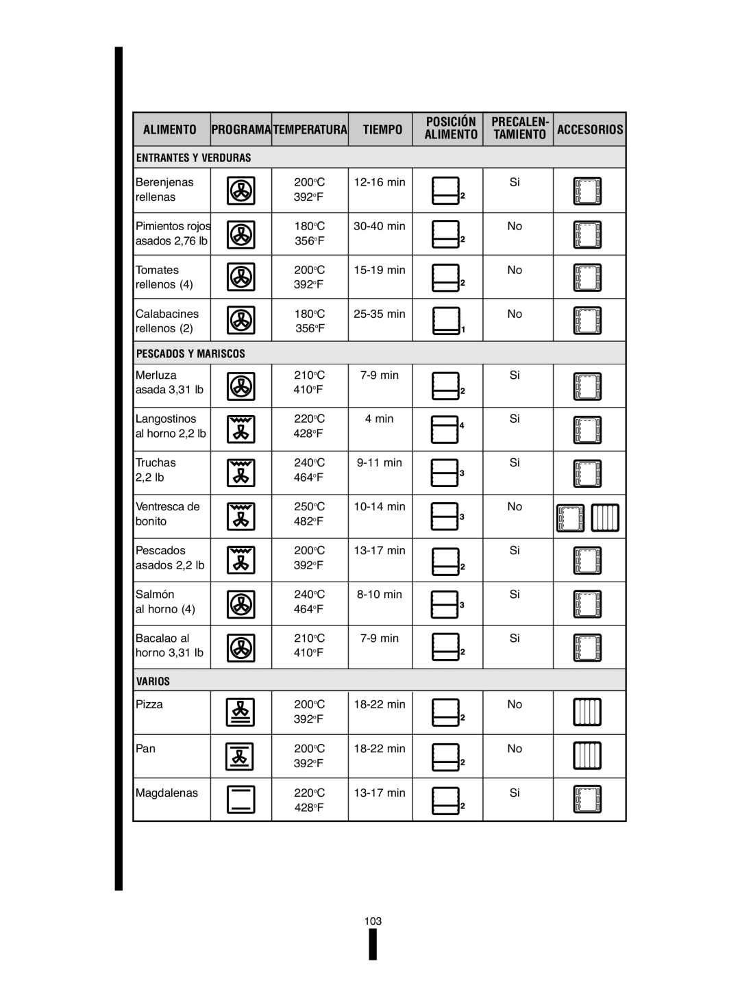 Fagor America 5HA-196 X, 5HA-200 LX, 5HA-200 RX manual Berenjenas 200oC 