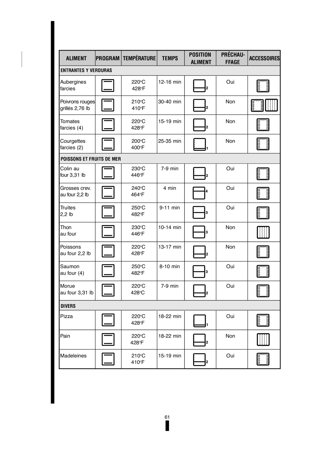 Fagor America 5HA-196 X, 5HA-200 LX, 5HA-200 RX manual Aliment Program Température Temps, Préchau Ffage Accessoires 