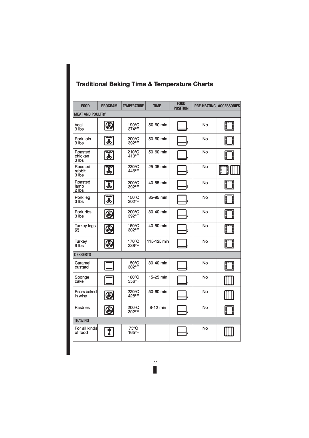 Fagor America 5HA-196 X, 5HA-200 LX, 5HA-200 RX manual Traditional Baking Time & Temperature Charts 