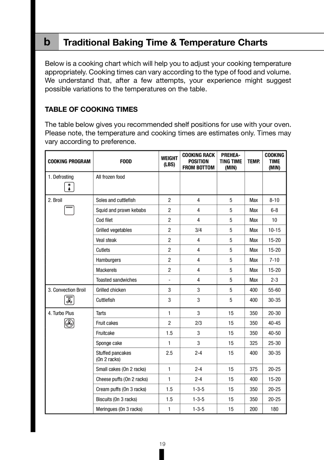 Fagor America 6HA-196BX manual Traditional Baking Time & Temperature Charts, Table of Cooking Times 