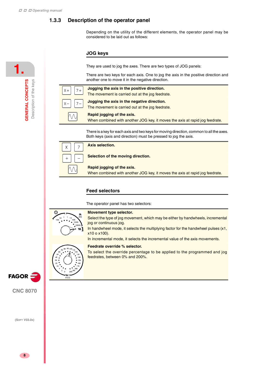 Fagor America CNC8070 manual Description of the operator panel, JOG keys, Feed selectors 