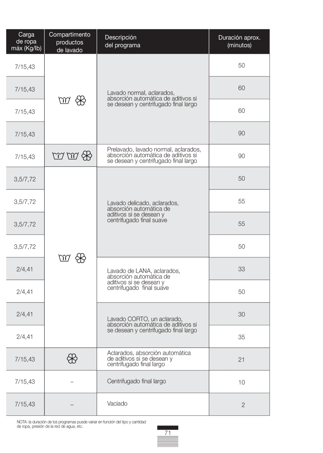 Fagor America FA-4812X manual Compartimento Descripción 