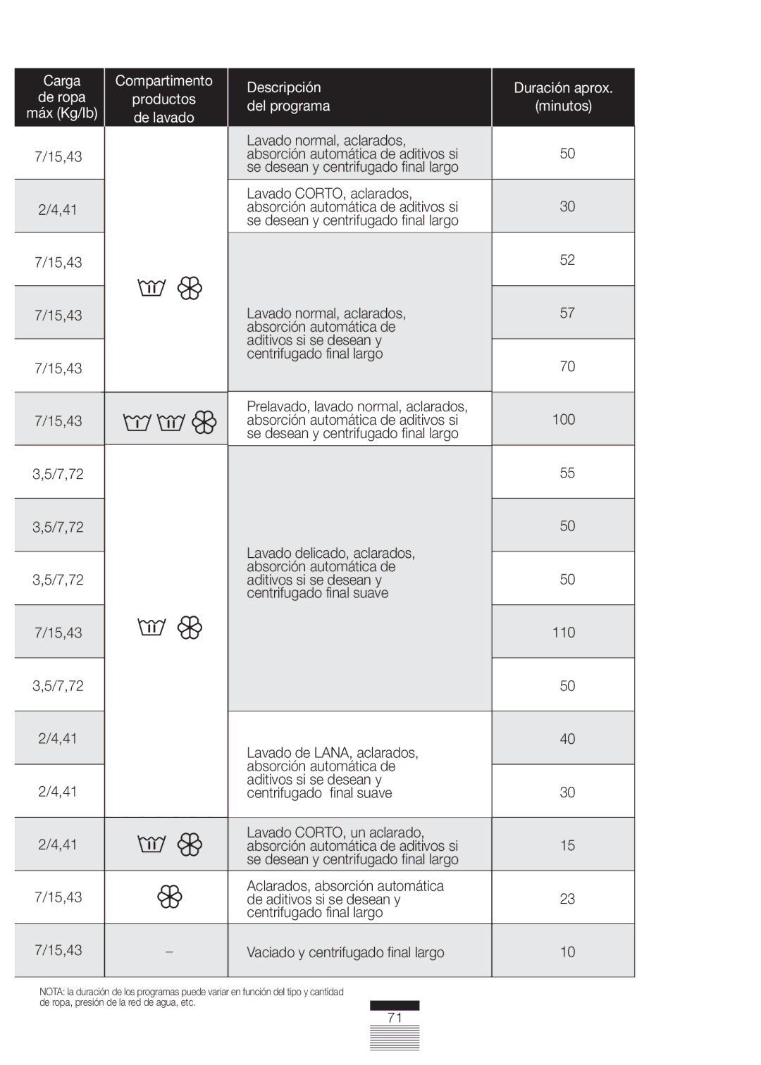 Fagor America FA-5812 X manual Carga Compartimento Descripción Duración aprox 