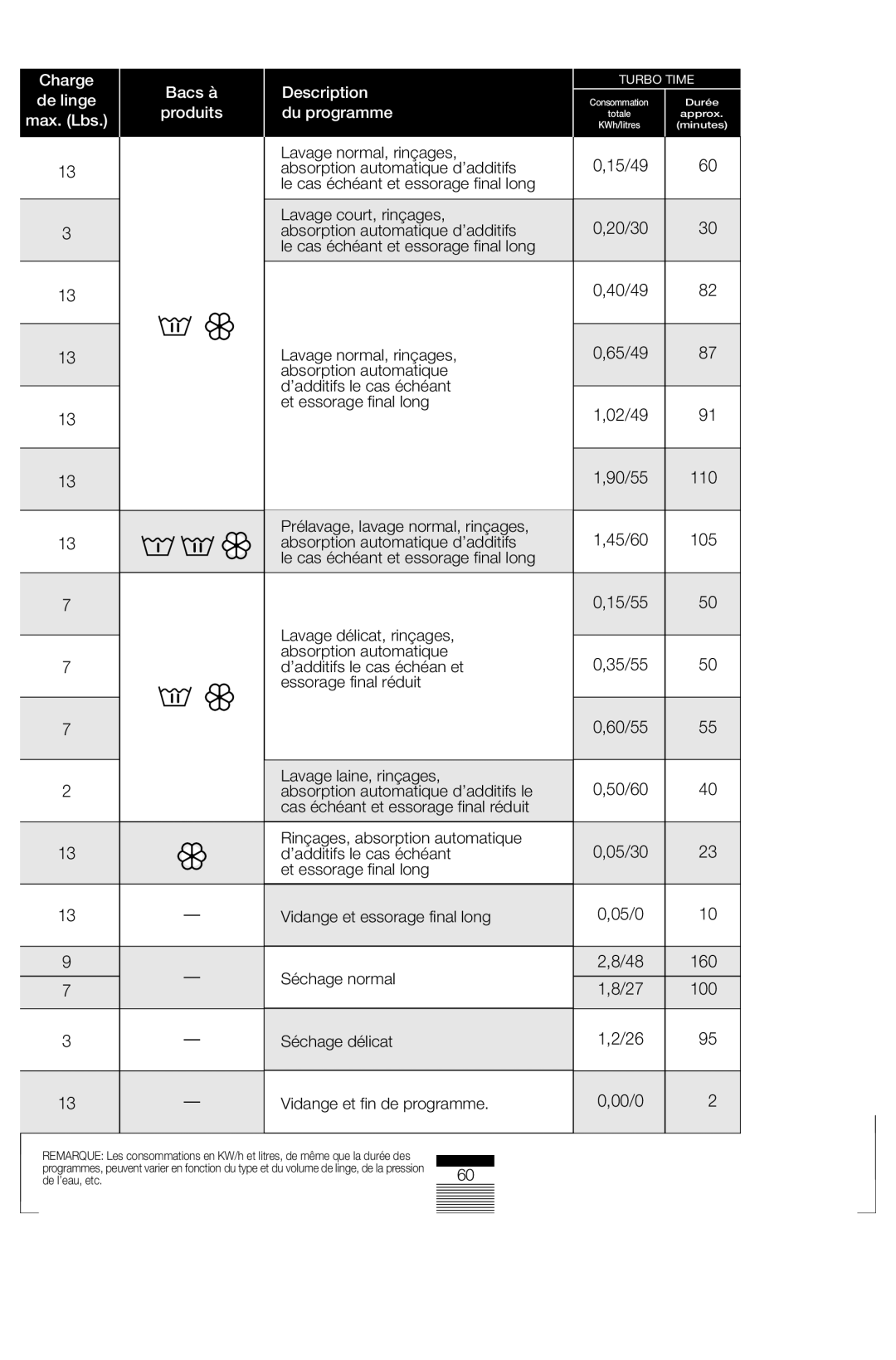 Fagor America FAS 3612 operation manual Charge Bacs à Description 