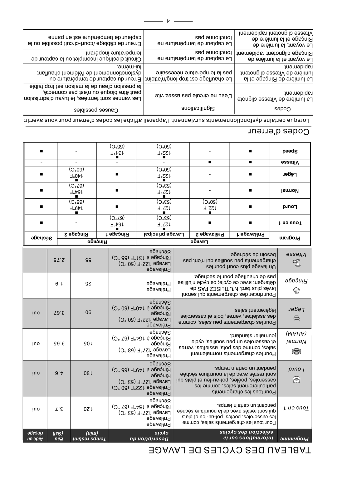 Fagor America LFA-45X instruction manual Lavage DE Cycles DES Tableau 