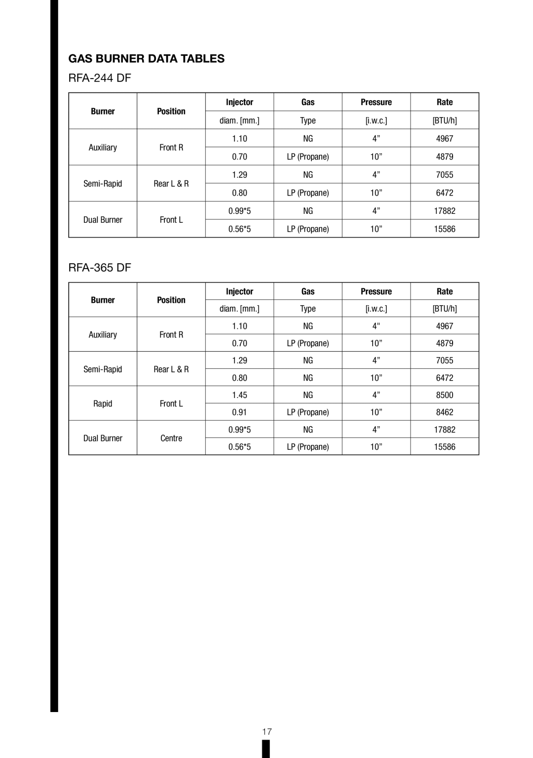 Fagor America RFA-244 DF, RFA-365 DF manual GAS Burner Data Tables 