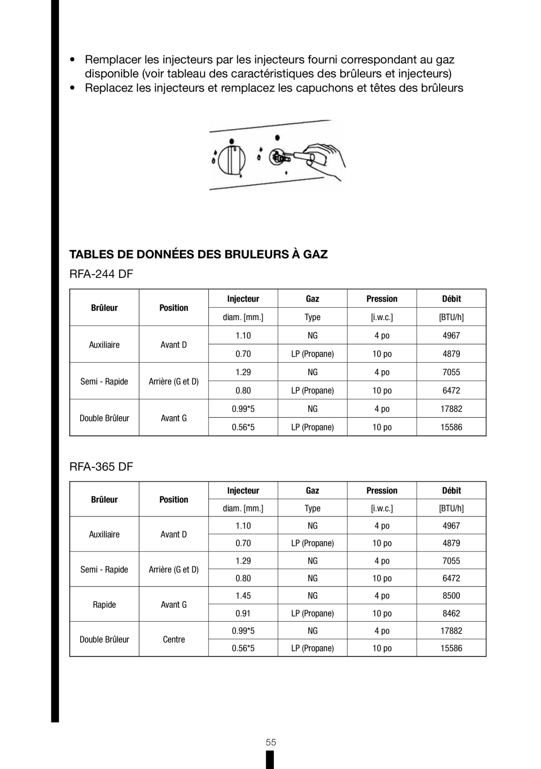 Fagor America RFA-244 DF, RFA-365 DF Tables DE Données DES Bruleurs À GAZ, Brûleur Position Injecteur Gaz Pression Débit 