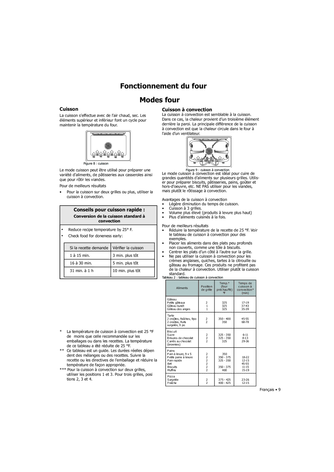 Fagor America SHA-730 X manual Fonctionnement du four Modes four, Conseils pour cuisson rapide, Cuisson à convection 