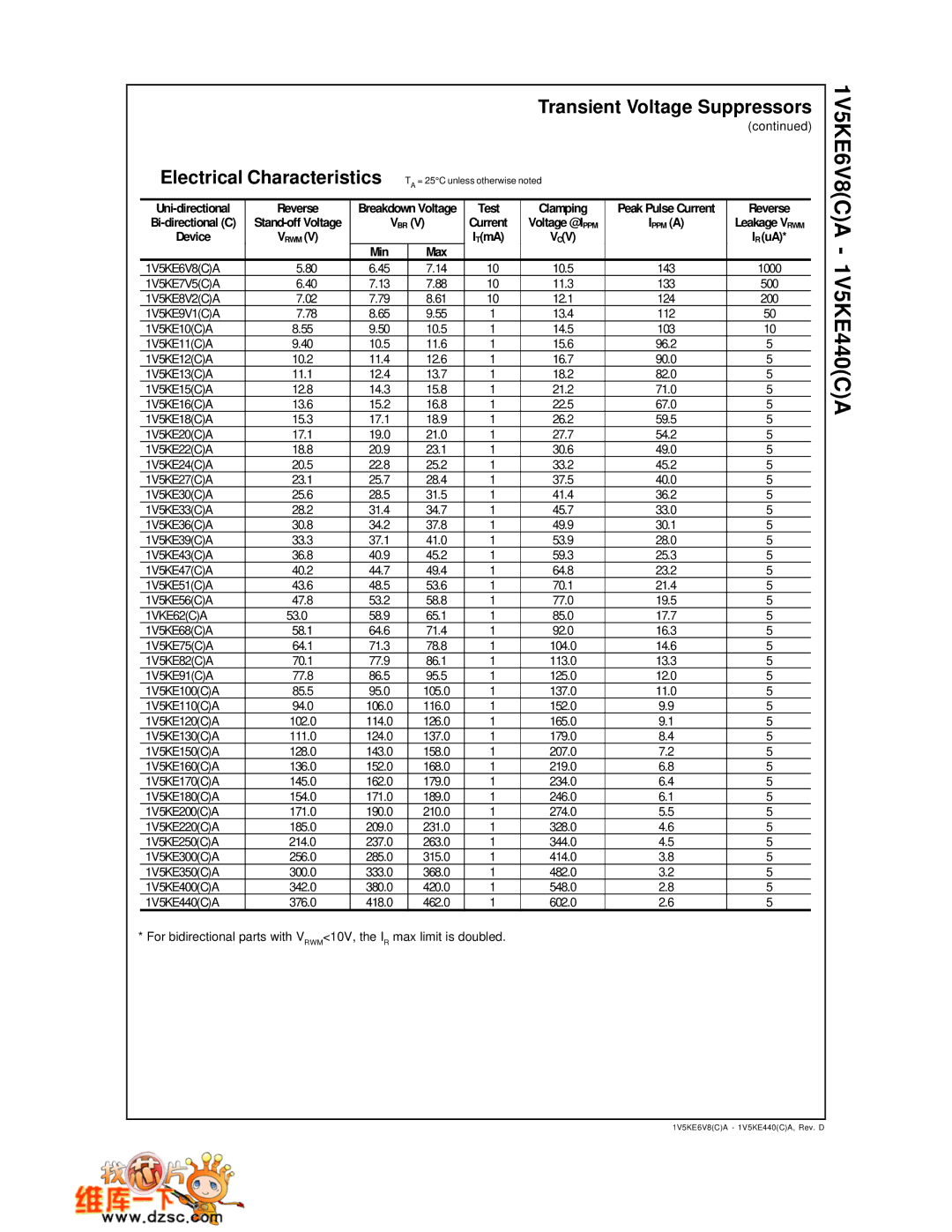 Fairchild 1V5KE6V8(C)A, 1V5KE440(C)A, DO-201AE manual Transient Voltage Suppressors Electrical Characteristics, Min Max 