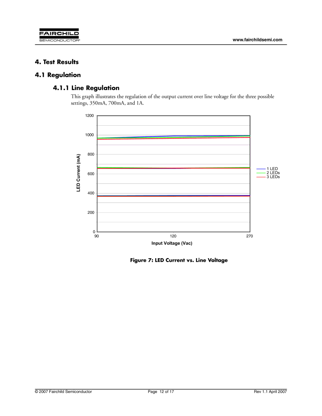 Fairchild FEB157-001 manual Test Results 4.1 Regulation Line Regulation, LED Current vs. Line Voltage 