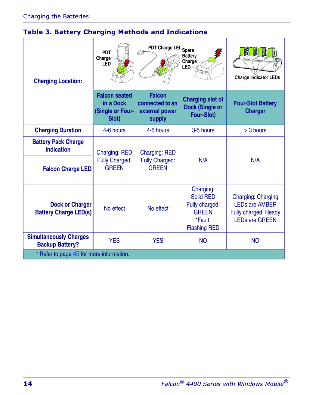 Falcon 4400 manual Falcon Charge LED, Dock or Charger 