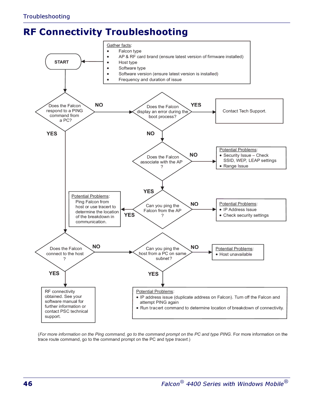 Falcon 4400 manual RF Connectivity Troubleshooting, Start 