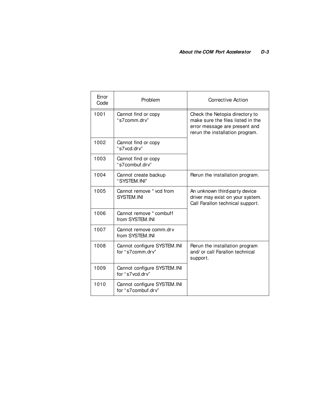 Farallon Communications 612, 412 manual About the COM Port Accelerator D-3 