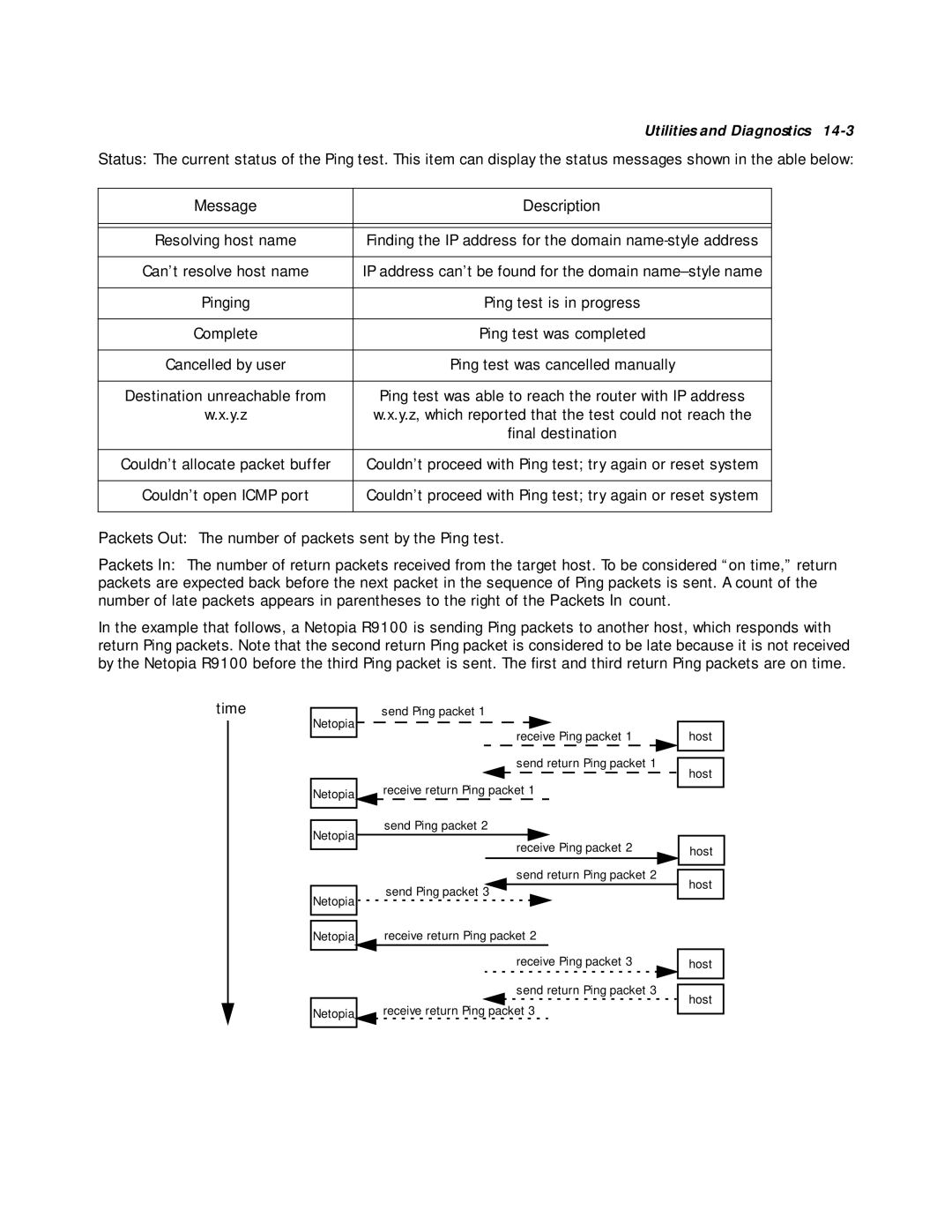 Farallon Communications R9100 manual Receive return Ping packet 