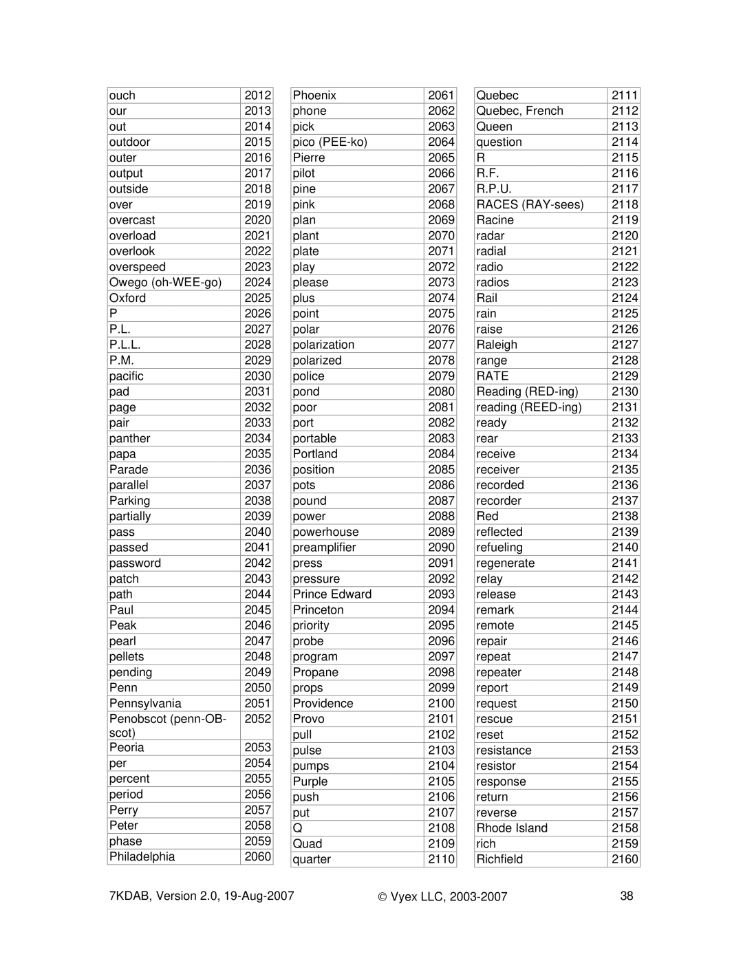 FARGO electronic 7KDAB manual Rate 