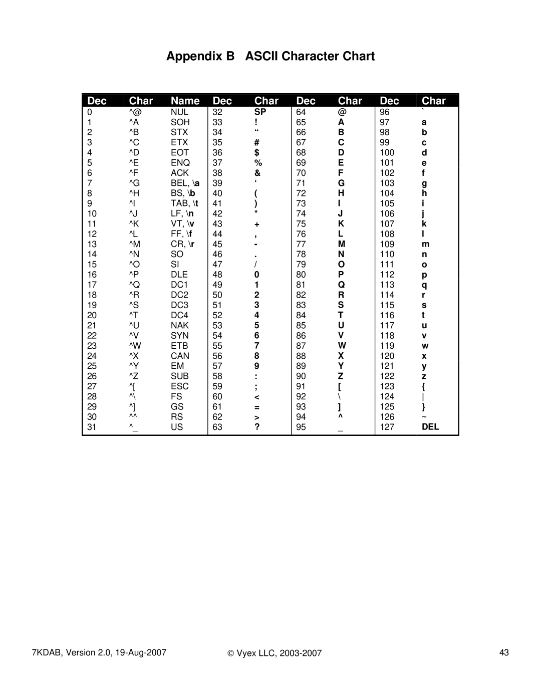 FARGO electronic 7KDAB manual Appendix B Ascii Character Chart, Dec Char Name 