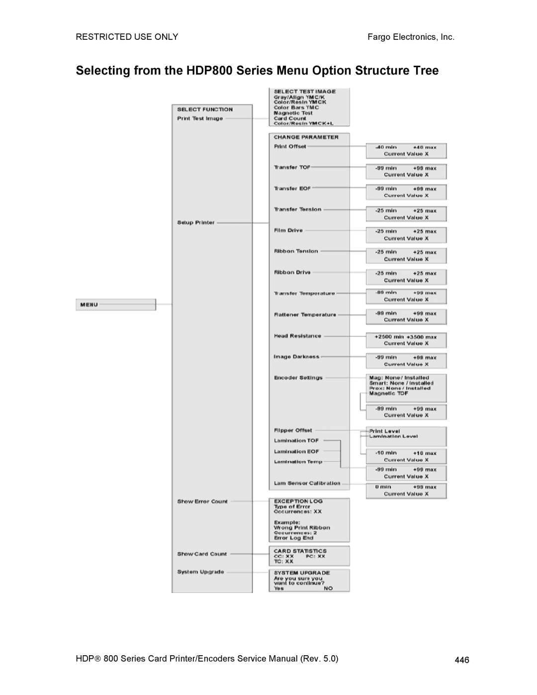 FARGO electronic HDP820 service manual Selecting from the HDP800 Series Menu Option Structure Tree 