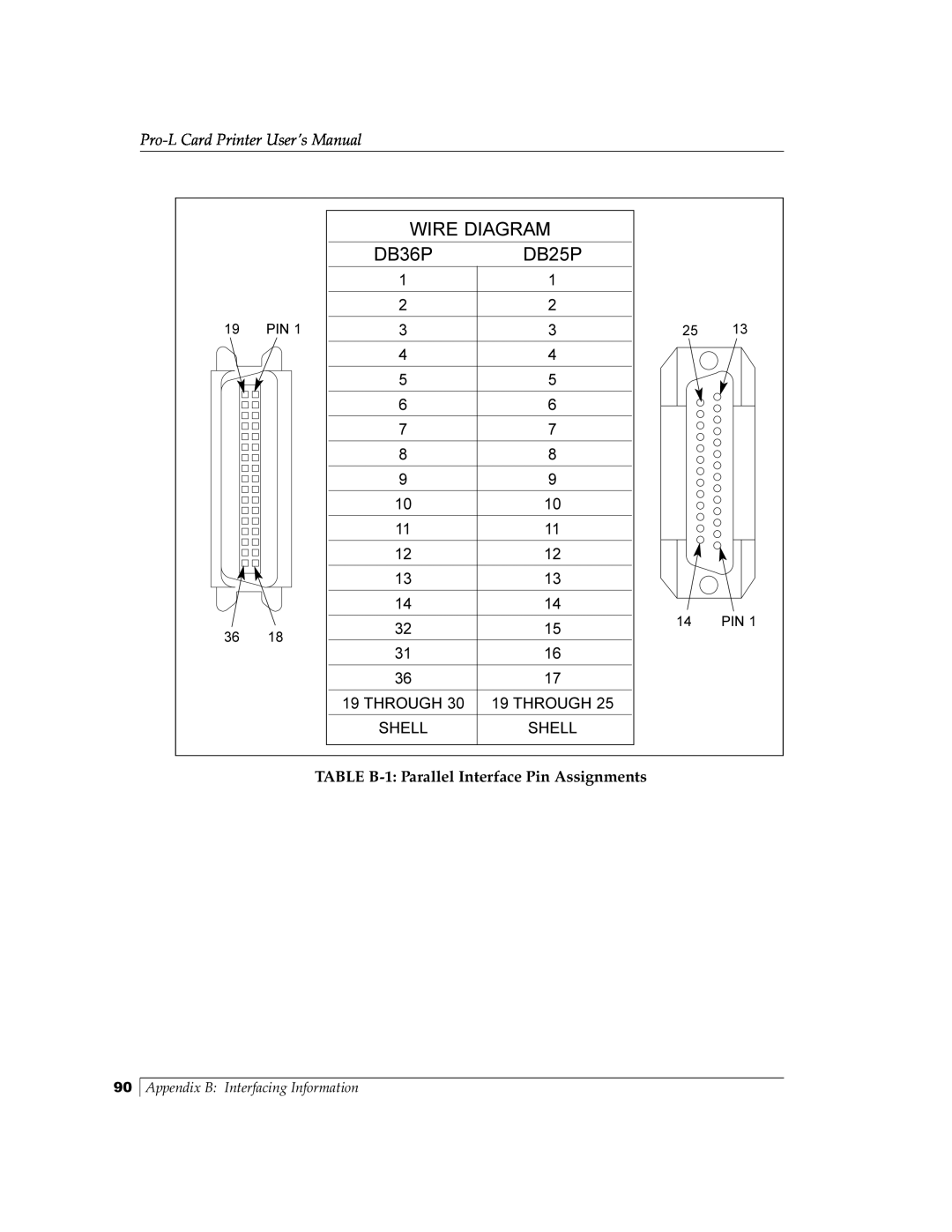 FARGO electronic Pro-L manual TABLE B-1 Parallel Interface Pin Assignments, Wire Diagram, DB36P, DB25P 