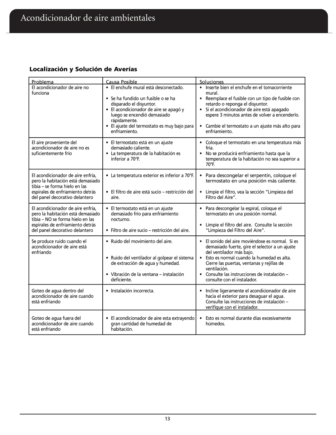 Fedders A6X05F2D important safety instructions Localización y Solución de Averías 