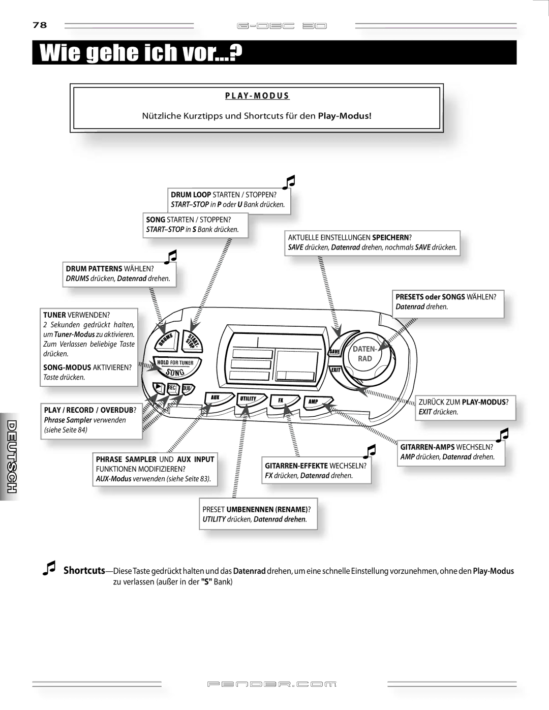 Fender G-DEC 30 manual Wie gehe ich vor...?, Ay M O D U S, Nützliche Kurztipps und Shortcuts für den Play-Modus 