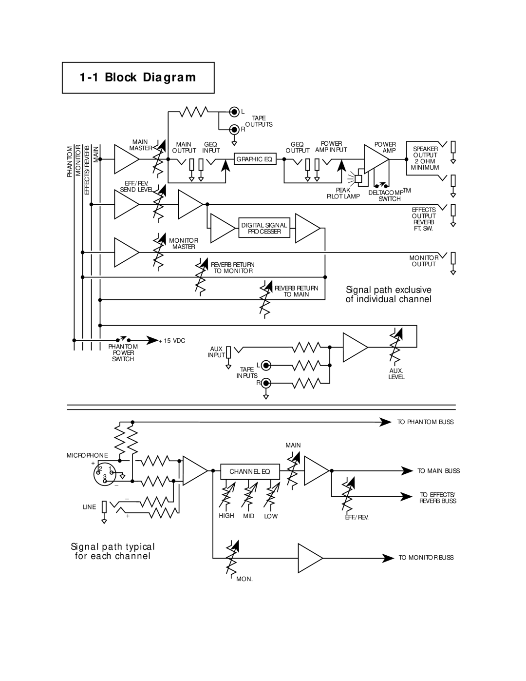 Fender SR-8520PD, SR-6520PD owner manual Block Diagram 