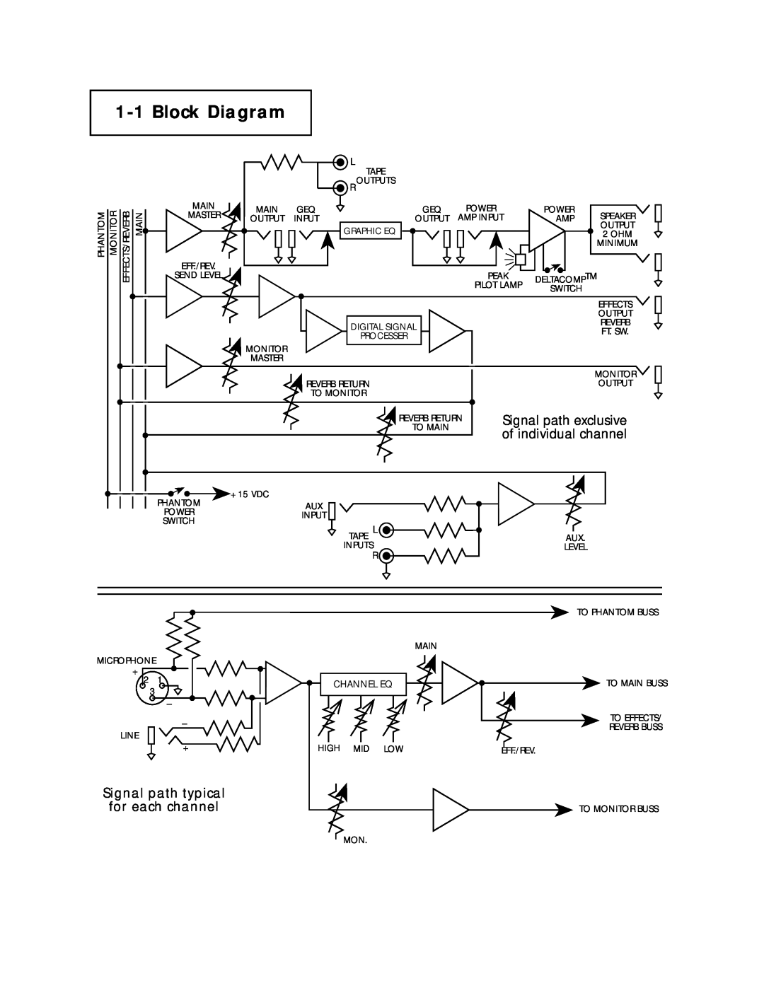 Fender SR-8520PD, SR-6520PD owner manual Block Diagram, Signal path typical for each channel 