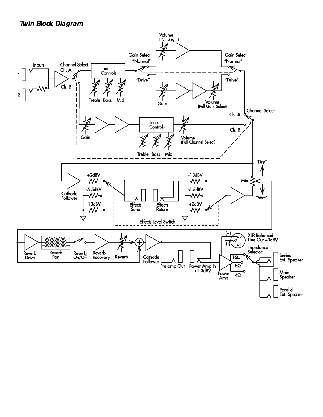 Fender Twin Amplifier owner manual Twin Block Diagram, 1 2 Gain 