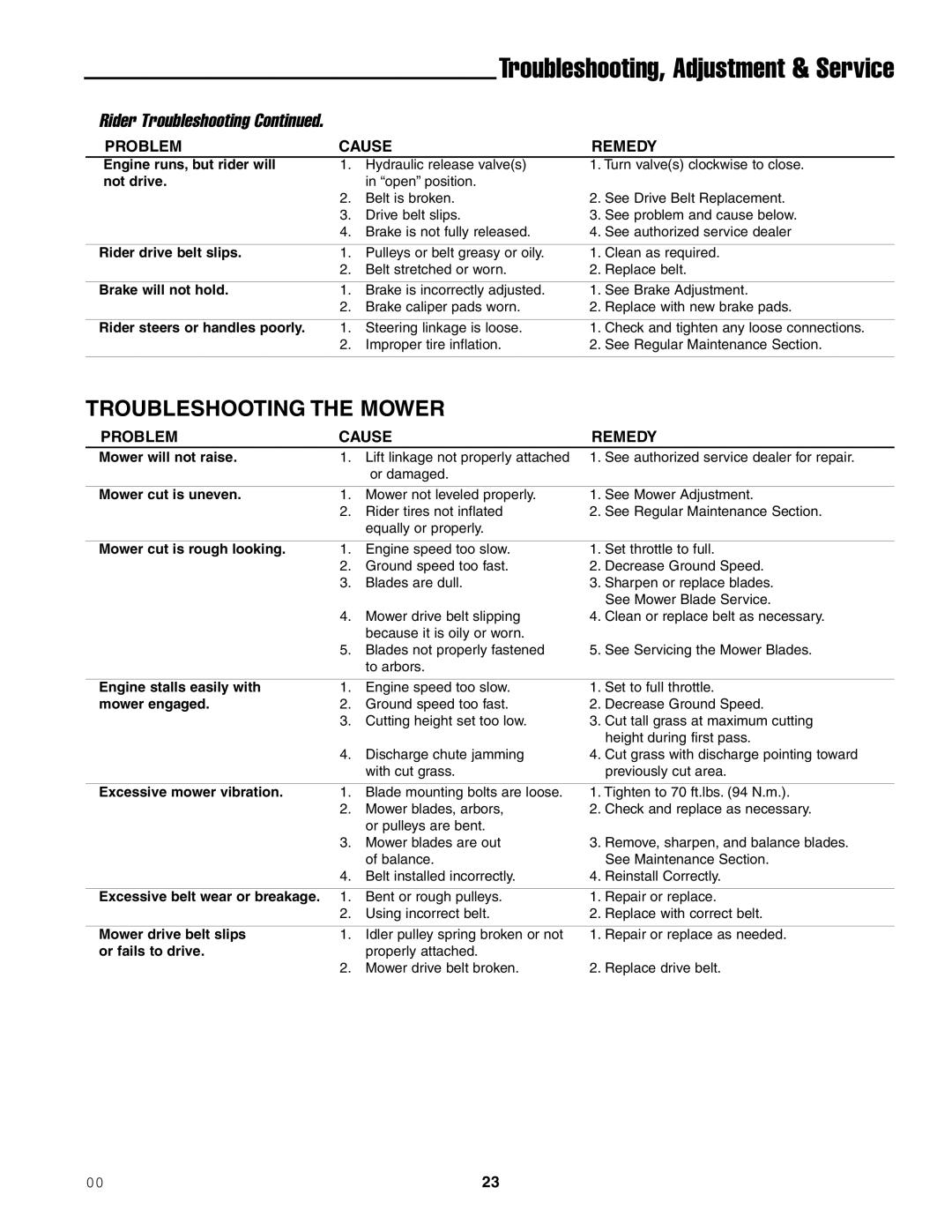 Ferris Industries 1000ZKAV23/52, 1000ZKAV23/61 manual Troubleshooting, Adjustment & Service, Troubleshooting the Mower 