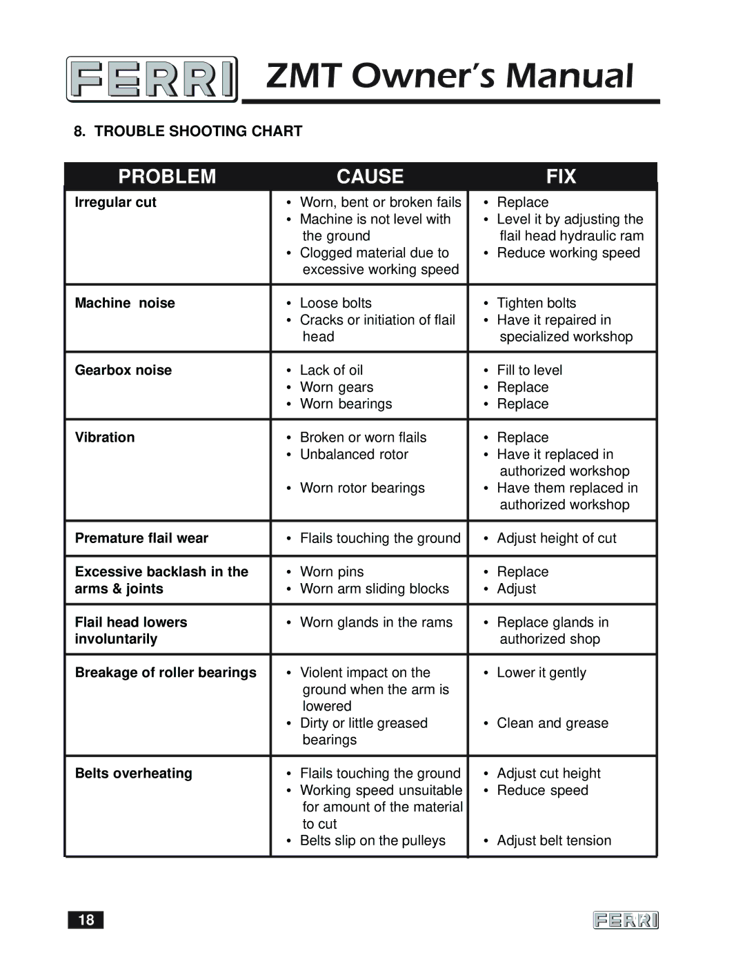 Ferris Industries 160 owner manual Problem Cause FIX, Trouble Shooting Chart 