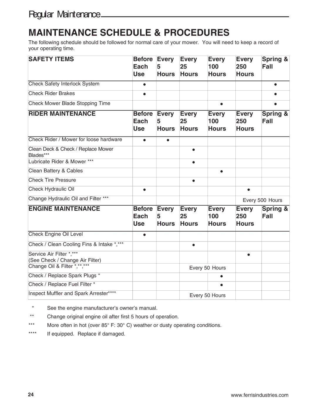 Ferris Industries 5900644, 5900645, 5900636, 5900646, 5900638 Regular Maintenance, Before Every Spring Each, Fall Use Hours 