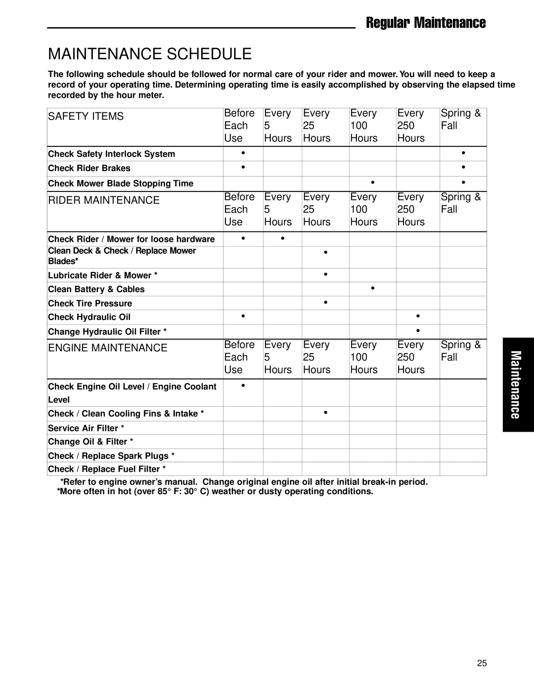 Ferris Industries 5900751, 5900761 manual Safety Items, Before Every Spring Each 100 250 Fall Use Hours, Rider Maintenance 