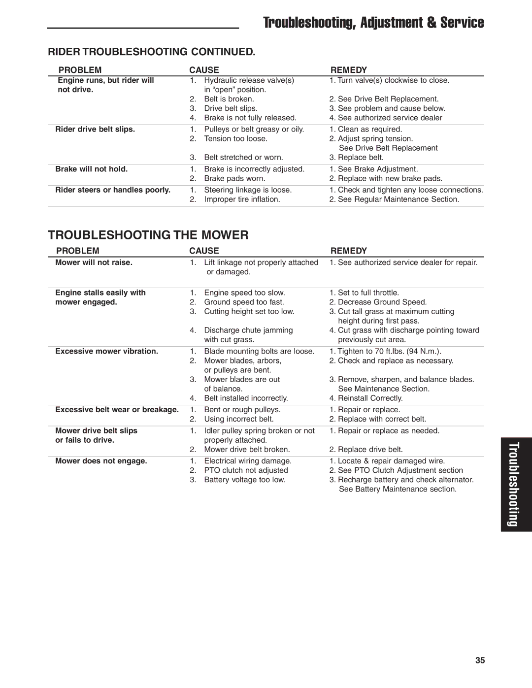 Ferris Industries 5900625, 5901170, 5900629, 5900624, 5900619 manual Troubleshooting the Mower, Rider Troubleshooting 