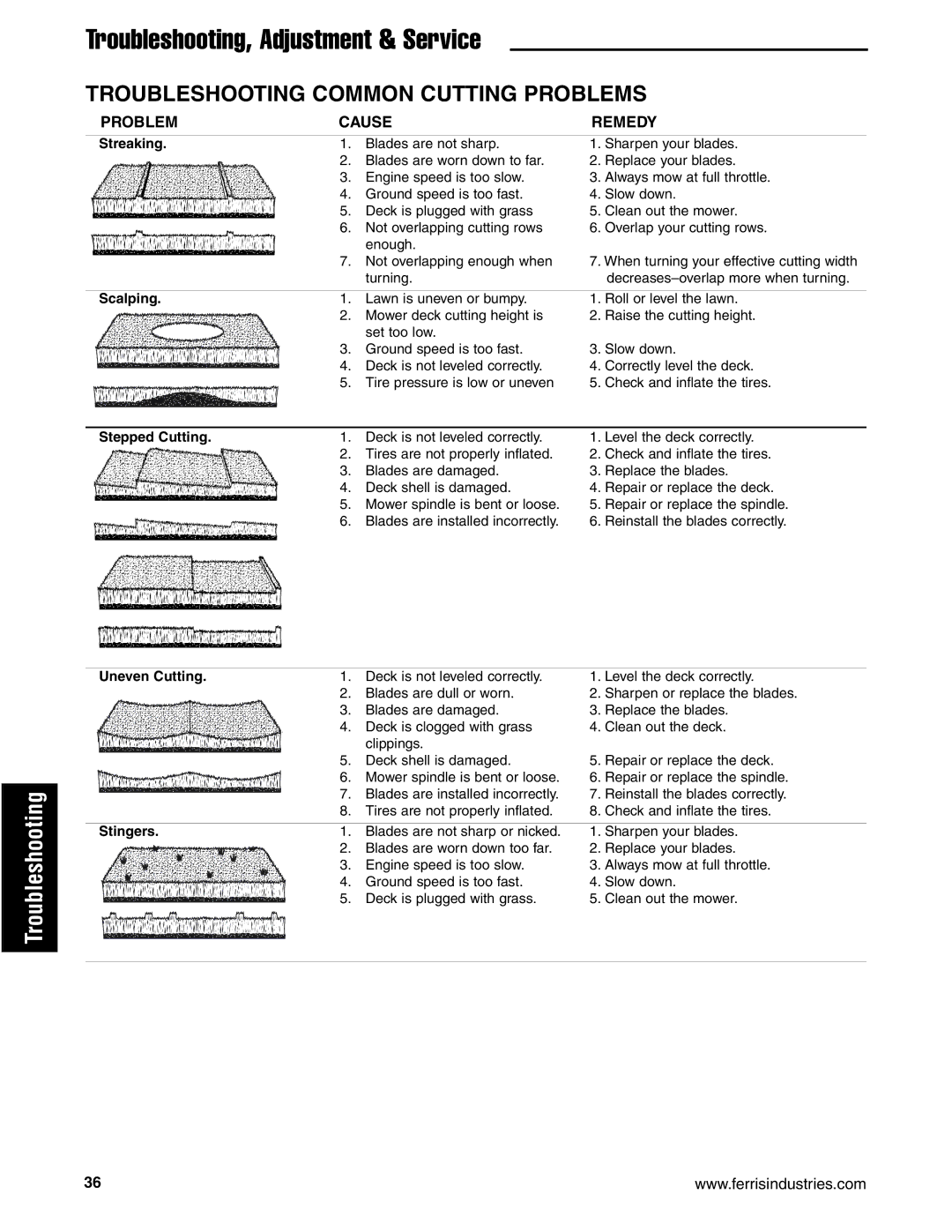 Ferris Industries 5900624, 5901170, 5900629, 5900625, 5900619 manual Troubleshooting Common Cutting Problems, Streaking 